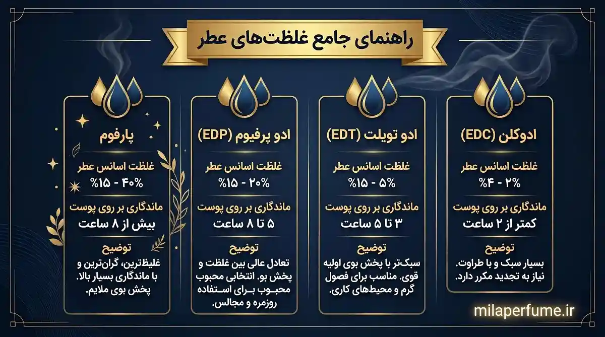 انواع غلظت عطرها؛ معمای ماندگاری و پخش بو انواع غلظت عطرها؛ معمای ماندگاری و پخش بو