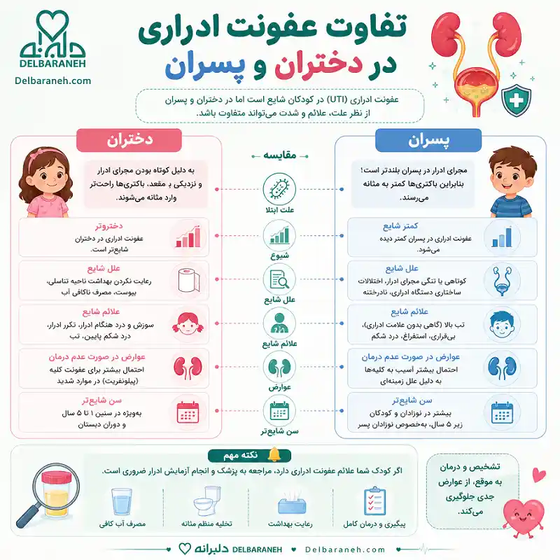 تفاوت عفونت ادراری در دختران و پسران تفاوت عفونت ادراری در دختران و پسران