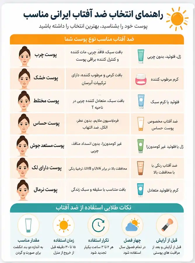 راهنمای انتخاب بهترین ضد آفتاب ایرانی بر اساس نوع پوست