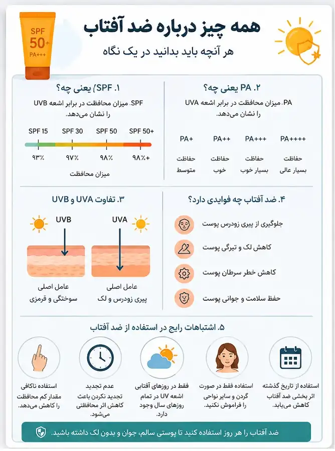 SPF 30 بهتر است یا SPF 50؟