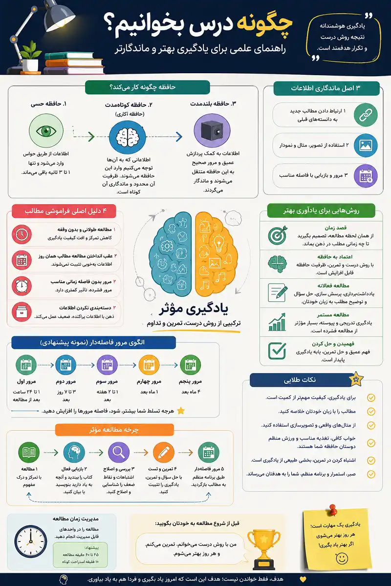 چگونه درس بخوانیم؟ روش های علمی برای یادگیری بهتر و ماندگارتر چگونه درس بخوانیم؟ روش های علمی برای یادگیری بهتر و ماندگارتر